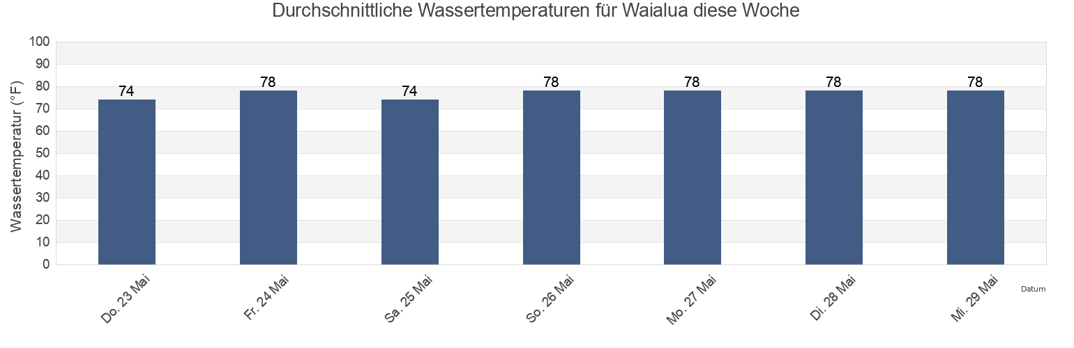 Wassertemperatur in Waialua, Maui County, Hawaii, United States für die Woche