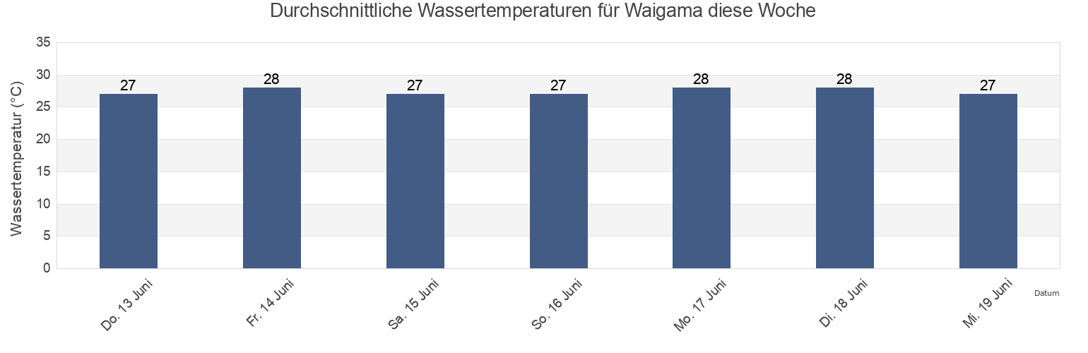 Wassertemperatur in Waigama, West Papua, Indonesia für die Woche
