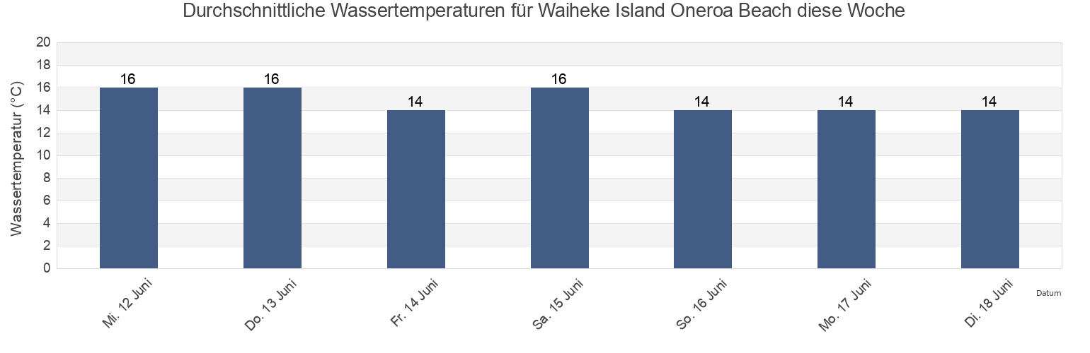 Wassertemperatur in Waiheke Island Oneroa Beach, Auckland, Auckland, New Zealand für die Woche