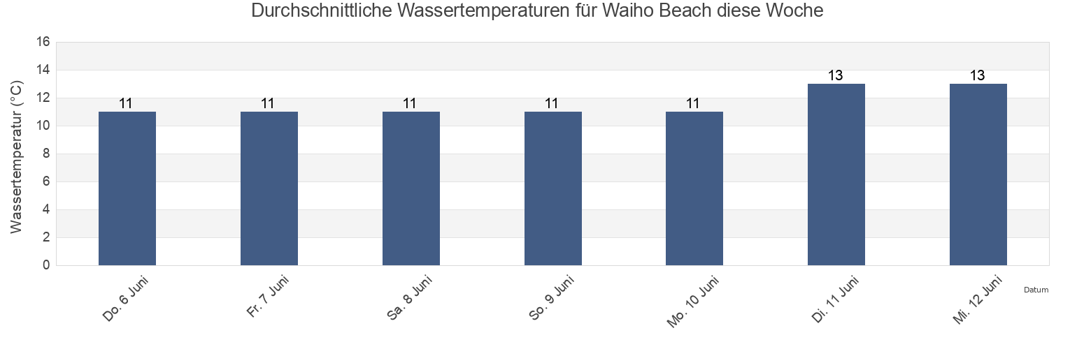 Wassertemperatur in Waiho Beach, West Coast, New Zealand für die Woche