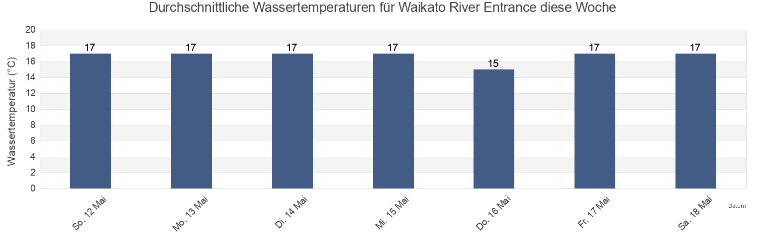 Wassertemperatur in Waikato River Entrance, Waikato District, Waikato, New Zealand für die Woche
