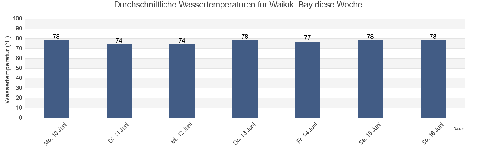 Wassertemperatur in Waikīkī Bay, Honolulu County, Hawaii, United States für die Woche