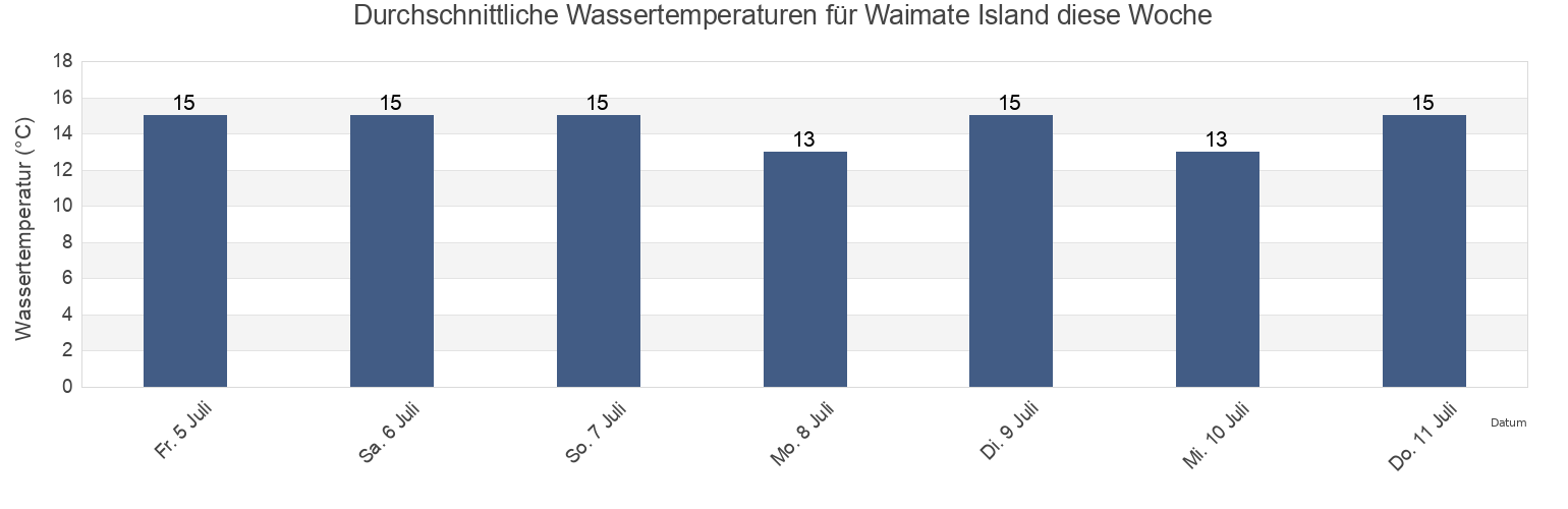 Wassertemperatur in Waimate Island, New Zealand für die Woche