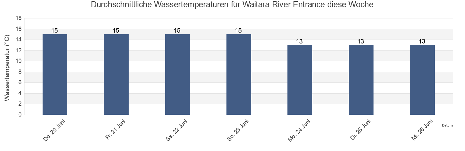 Wassertemperatur in Waitara River Entrance, New Plymouth District, Taranaki, New Zealand für die Woche
