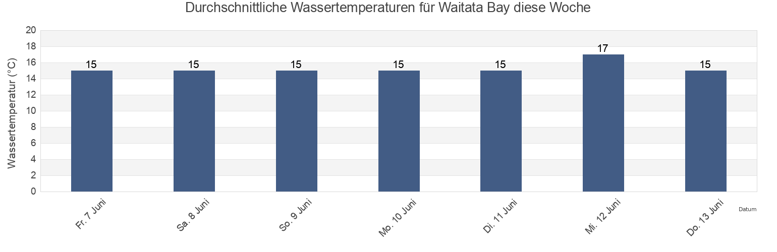 Wassertemperatur in Waitata Bay, Auckland, New Zealand für die Woche