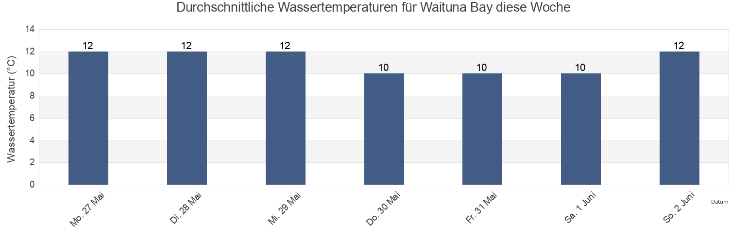 Wassertemperatur in Waituna Bay, Southland, New Zealand für die Woche