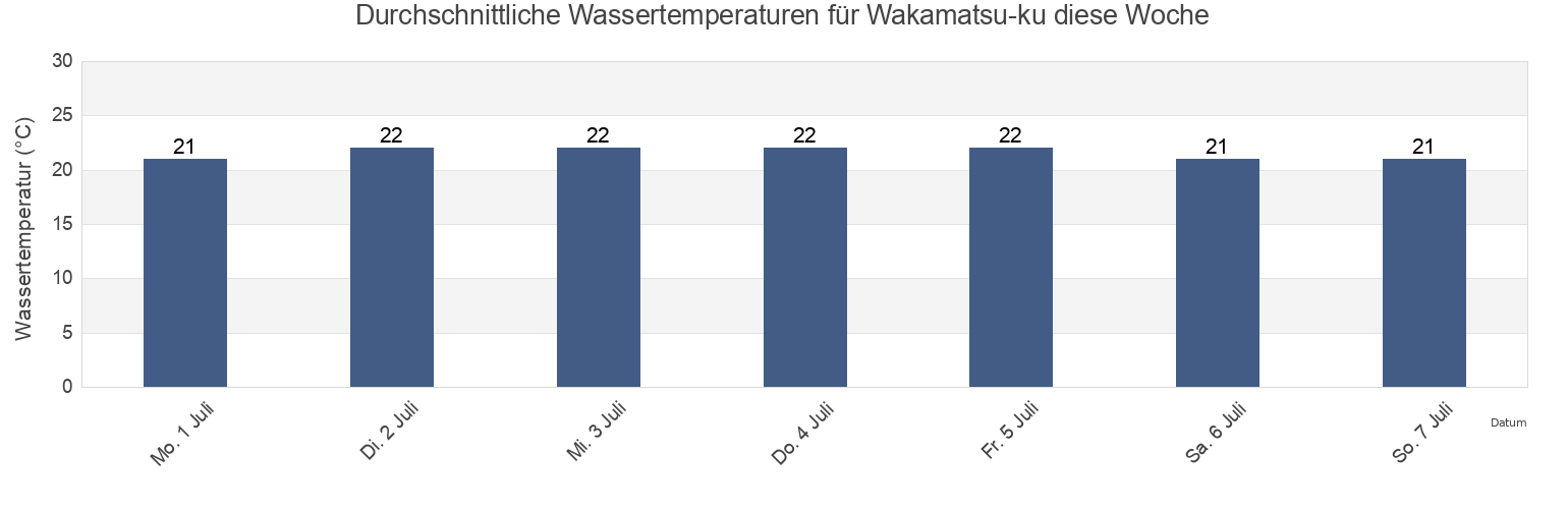 Wassertemperatur in Wakamatsu-ku, Kitakyushu-shi, Fukuoka, Japan für die Woche