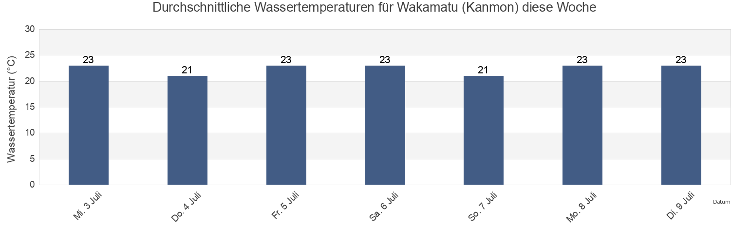 Wassertemperatur in Wakamatu (Kanmon), Kitakyushu-shi, Fukuoka, Japan für die Woche