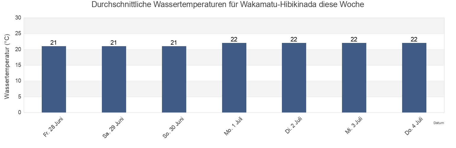 Wassertemperatur in Wakamatu-Hibikinada, Kitakyushu-shi, Fukuoka, Japan für die Woche