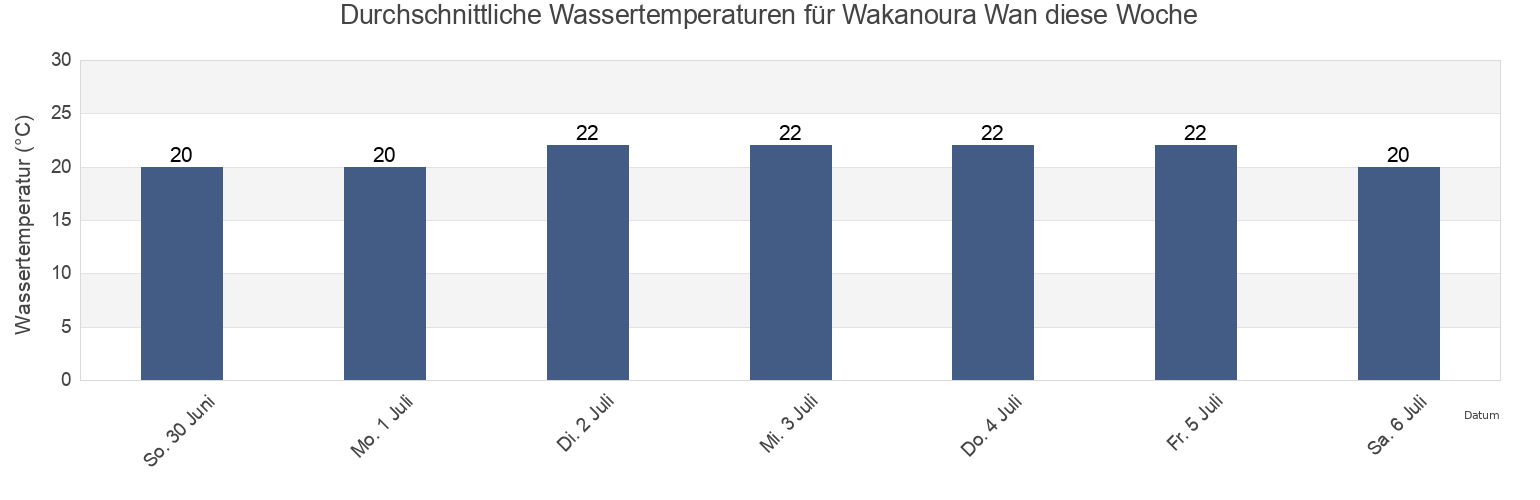 Wassertemperatur in Wakanoura Wan, Kainan Shi, Wakayama, Japan für die Woche