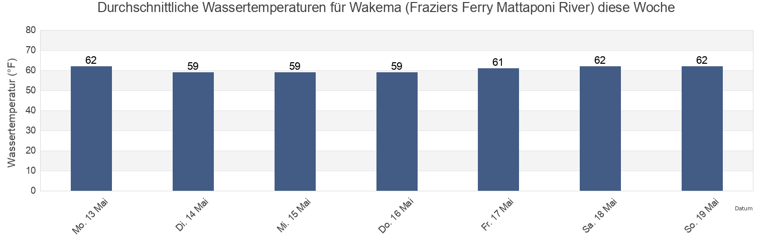 Wassertemperatur in Wakema (Fraziers Ferry Mattaponi River), King and Queen County, Virginia, United States für die Woche