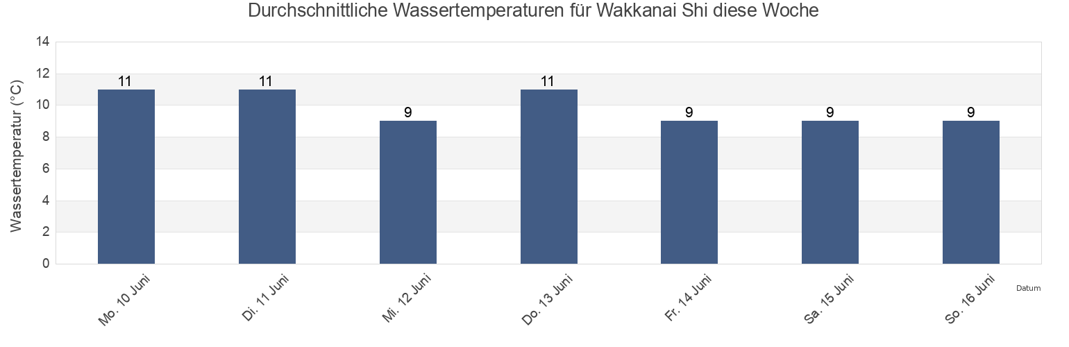 Wassertemperatur in Wakkanai Shi, Hokkaido, Japan für die Woche