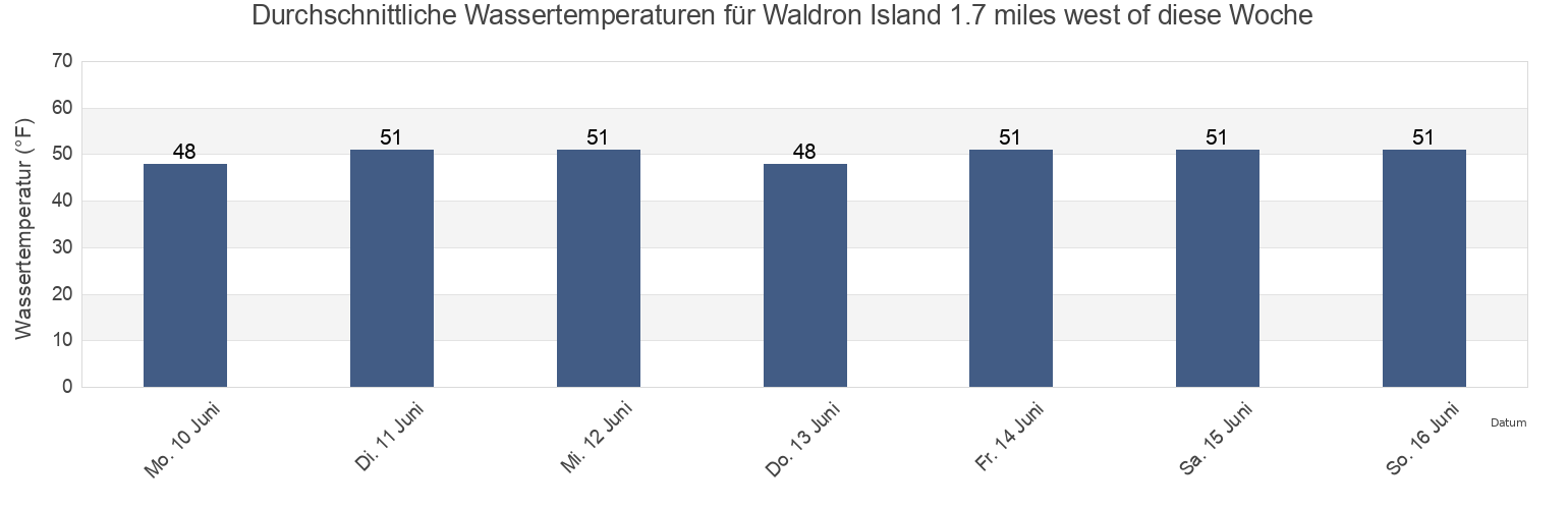 Wassertemperatur in Waldron Island 1.7 miles west of, San Juan County, Washington, United States für die Woche