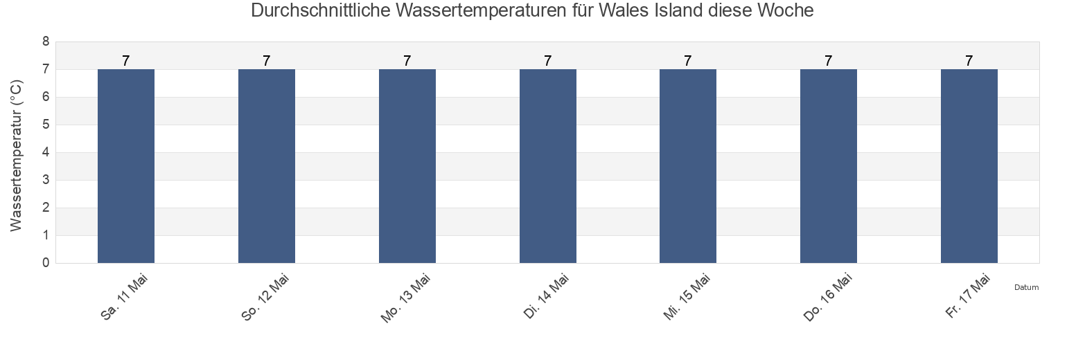 Wassertemperatur in Wales Island, Regional District of Kitimat-Stikine, British Columbia, Canada für die Woche