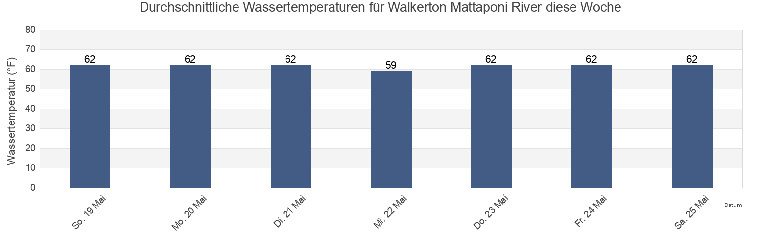 Wassertemperatur in Walkerton Mattaponi River, King William County, Virginia, United States für die Woche