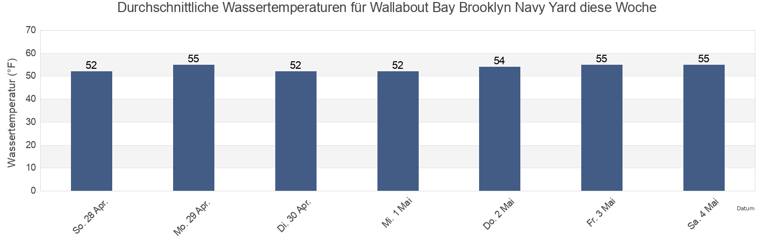 Wassertemperatur in Wallabout Bay Brooklyn Navy Yard, Kings County, New York, United States für die Woche