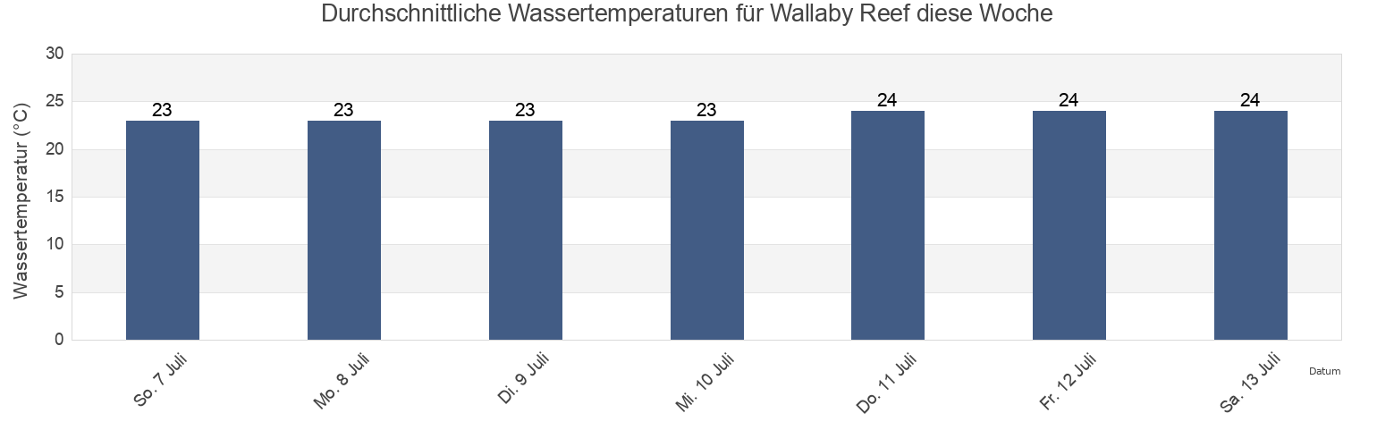 Wassertemperatur in Wallaby Reef, Whitsunday, Queensland, Australia für diese Woche