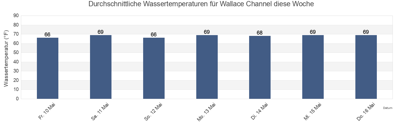 Wassertemperatur in Wallace Channel, Hyde County, North Carolina, United States für die Woche