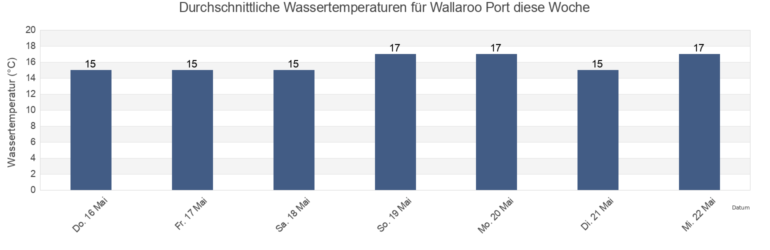 Wassertemperatur in Wallaroo Port, Copper Coast, South Australia, Australia für die Woche