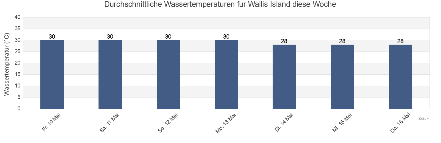 Wassertemperatur in Wallis Island, Wallis and Futuna für die Woche