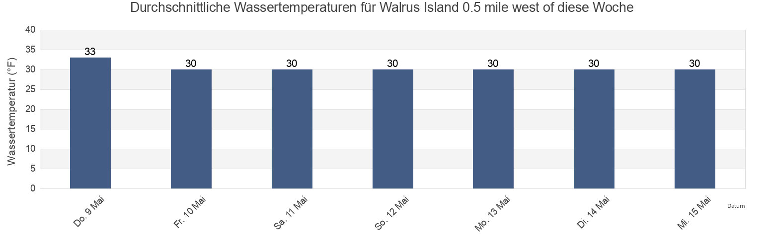Wassertemperatur in Walrus Island 0.5 mile west of, Aleutians East Borough, Alaska, United States für die Woche