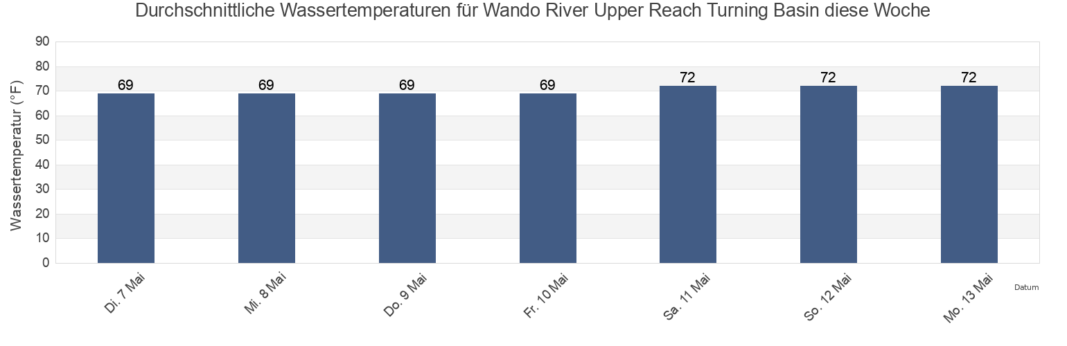 Wassertemperatur in Wando River Upper Reach Turning Basin, Charleston County, South Carolina, United States für die Woche