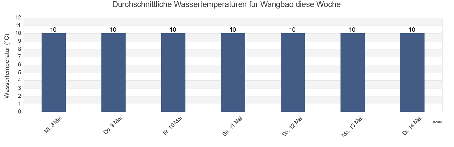 Wassertemperatur in Wangbao, Liaoning, China für die Woche