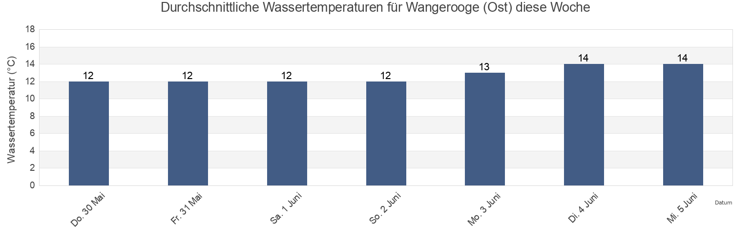 Wassertemperatur in Wangerooge (Ost), Gemeente Delfzijl, Groningen, Netherlands für die Woche