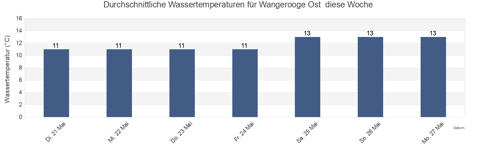 Wassertemperatur in Wangerooge Ost , Gemeente Delfzijl, Groningen, Netherlands für die Woche