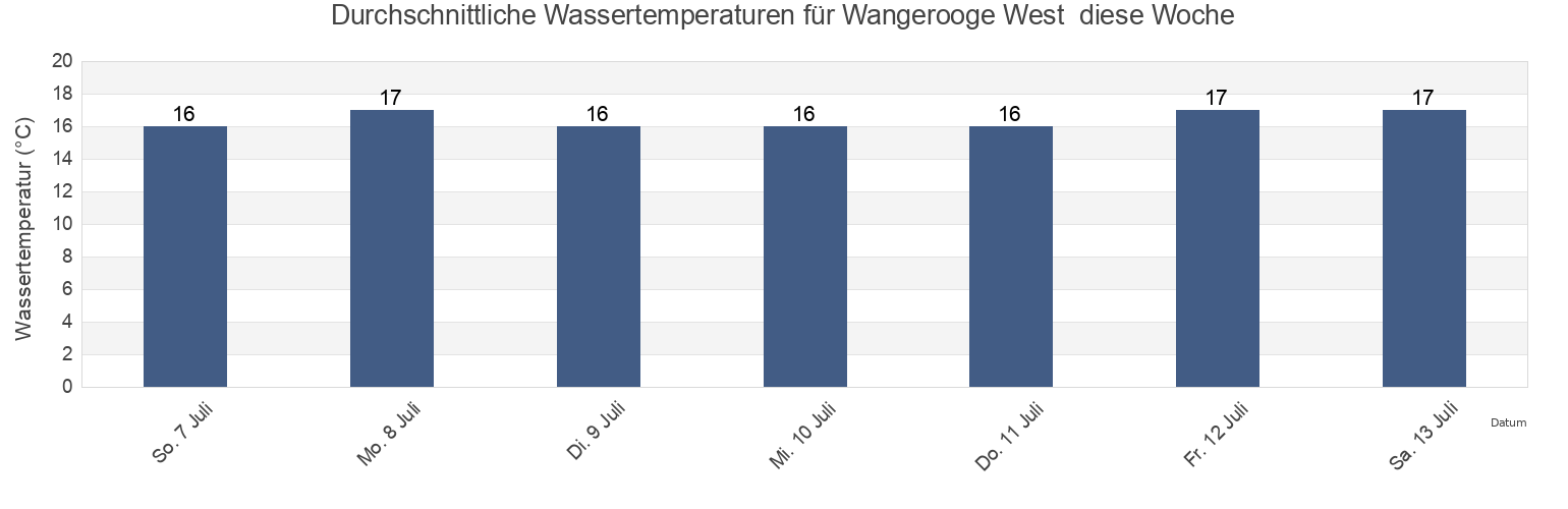 Wassertemperatur in Wangerooge West , Gemeente Delfzijl, Groningen, Netherlands für diese Woche