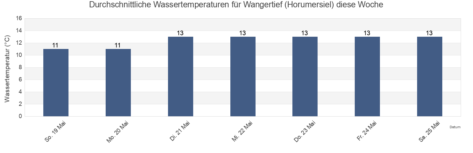 Wassertemperatur in Wangertief (Horumersiel), Gemeente Delfzijl, Groningen, Netherlands für die Woche