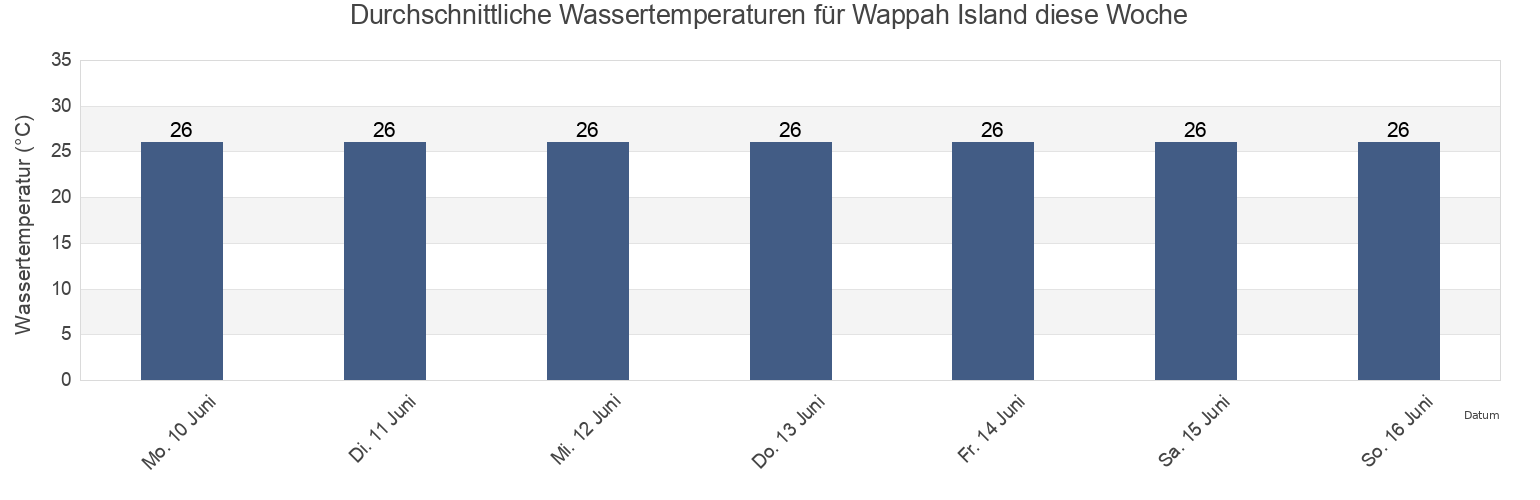 Wassertemperatur in Wappah Island, Northern Territory, Australia für die Woche