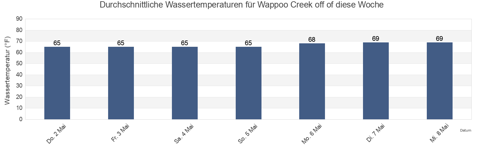 Wassertemperatur in Wappoo Creek off of, Charleston County, South Carolina, United States für die Woche