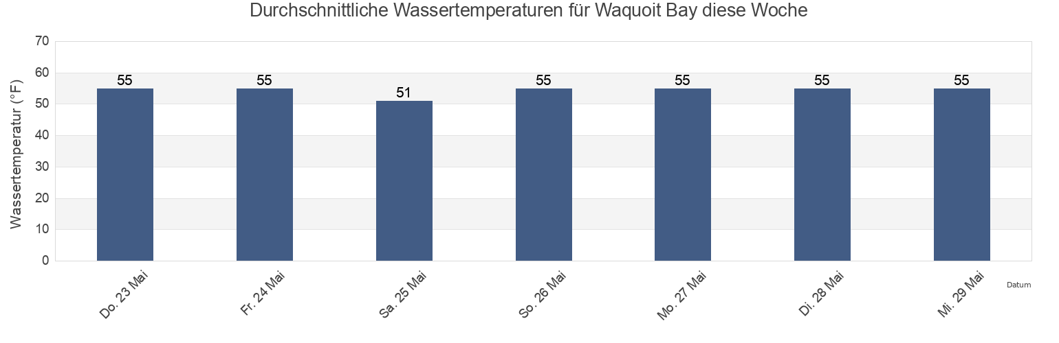 Wassertemperatur in Waquoit Bay, Barnstable County, Massachusetts, United States für die Woche