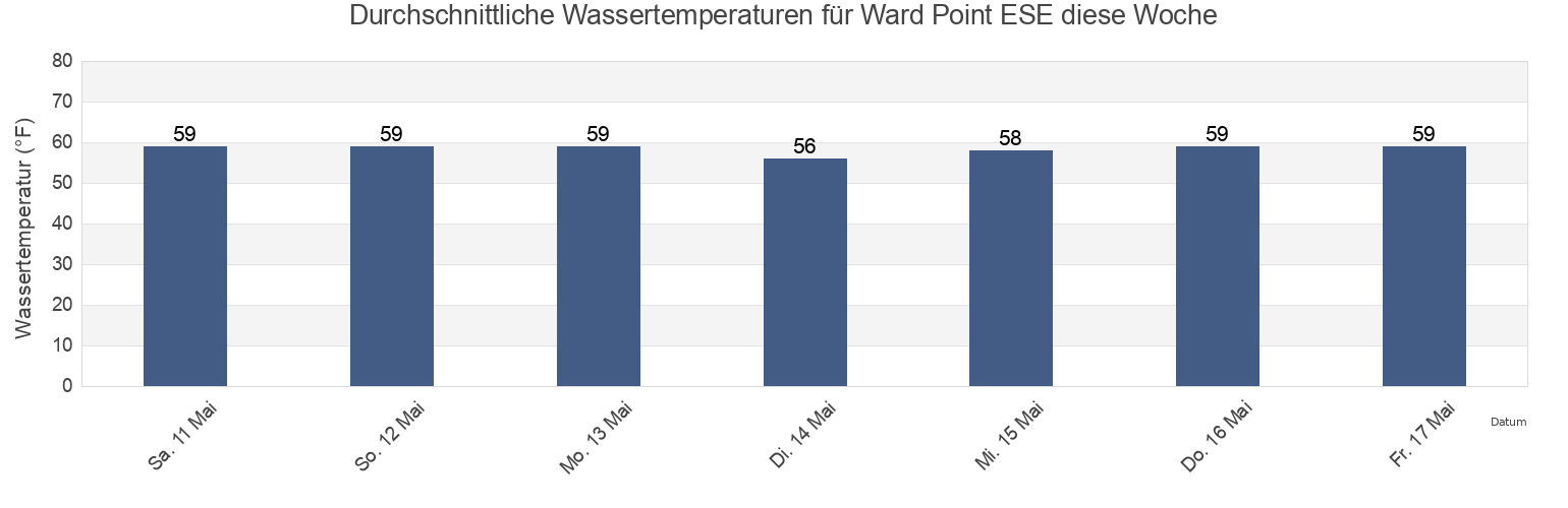 Wassertemperatur in Ward Point ESE, Richmond County, New York, United States für die Woche