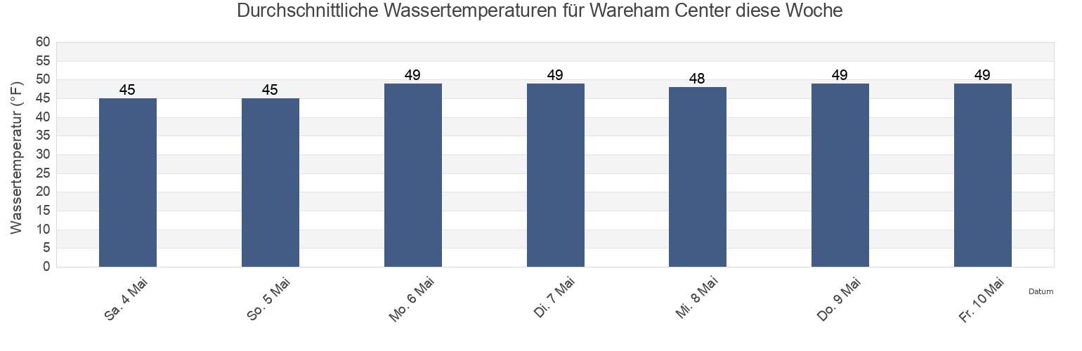 Wassertemperatur in Wareham Center, Plymouth County, Massachusetts, United States für die Woche