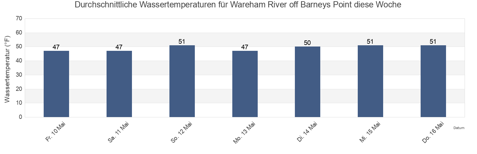 Wassertemperatur in Wareham River off Barneys Point, Plymouth County, Massachusetts, United States für die Woche