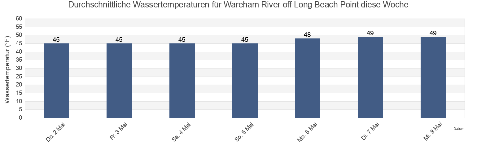 Wassertemperatur in Wareham River off Long Beach Point, Plymouth County, Massachusetts, United States für die Woche