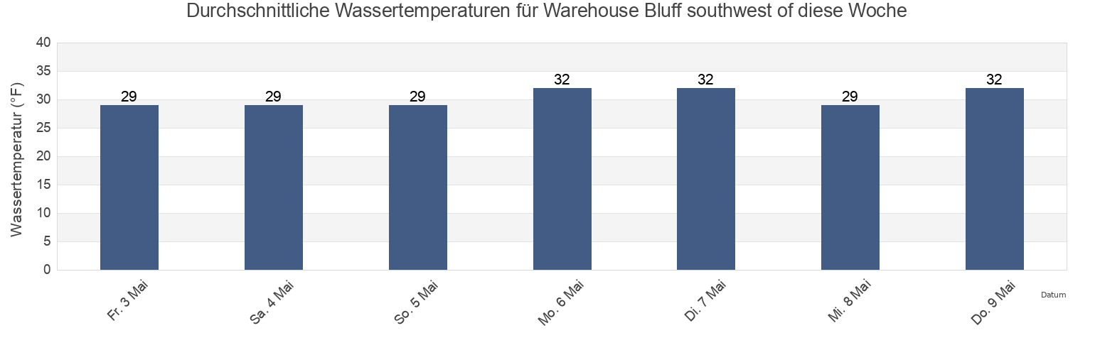 Wassertemperatur in Warehouse Bluff southwest of, Bethel Census Area, Alaska, United States für die Woche