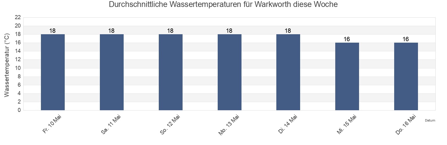 Wassertemperatur in Warkworth, Auckland, Auckland, New Zealand für die Woche