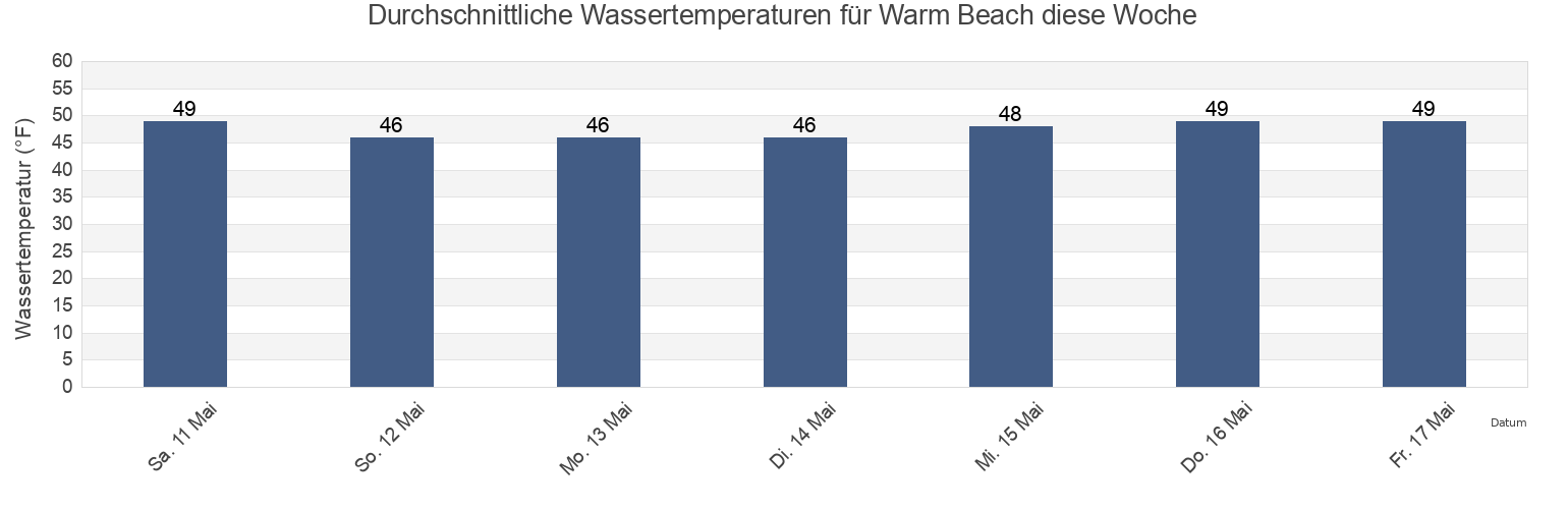 Wassertemperatur in Warm Beach, Snohomish County, Washington, United States für die Woche