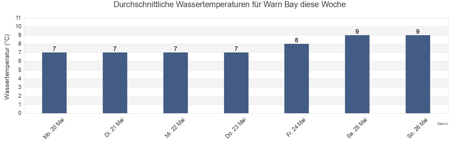 Wassertemperatur in Warn Bay, Regional District of Bulkley-Nechako, British Columbia, Canada für die Woche