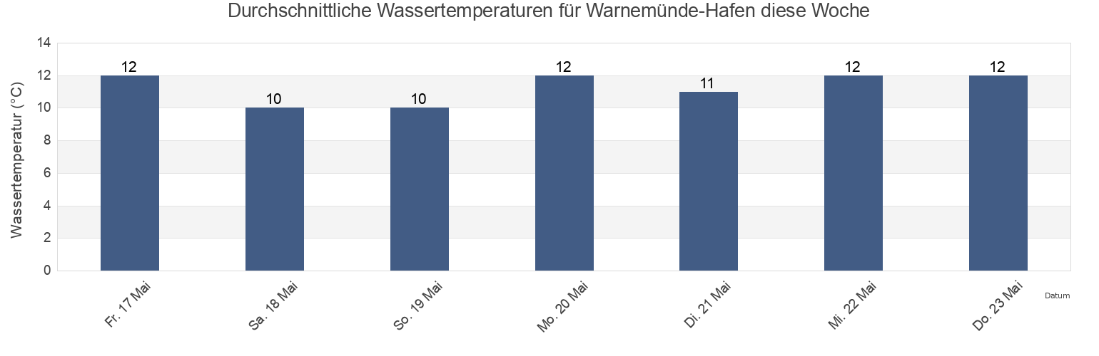 Wassertemperatur in Warnemünde-Hafen, Mecklenburg-Vorpommern, Germany für die Woche