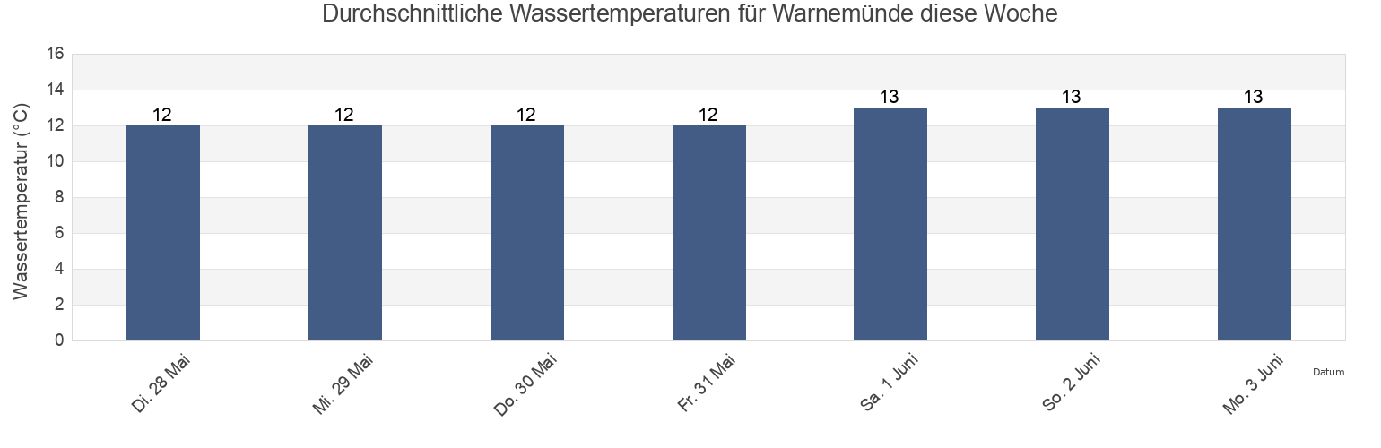 Wassertemperatur in Warnemünde, Mecklenburg-Vorpommern, Germany für die Woche