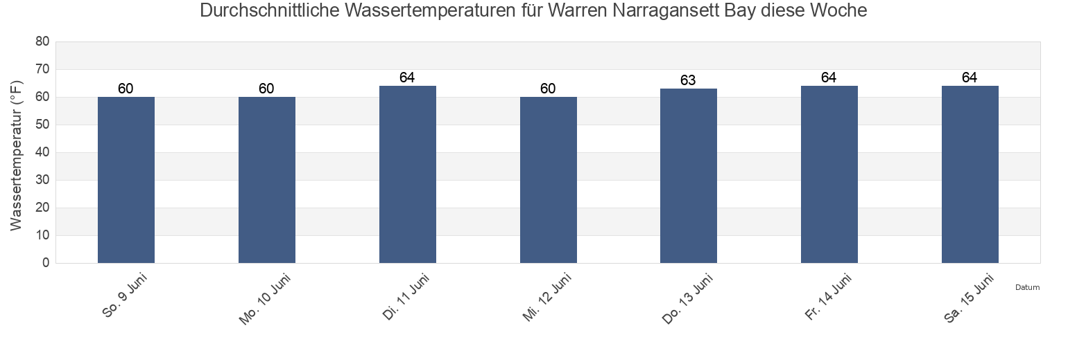 Wassertemperatur in Warren Narragansett Bay, Bristol County, Rhode Island, United States für die Woche