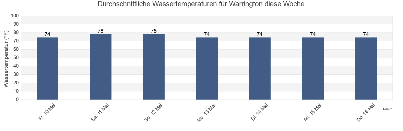 Wassertemperatur in Warrington, Escambia County, Florida, United States für die Woche