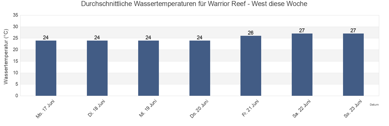 Wassertemperatur in Warrior Reef - West, South Fly, Western Province, Papua New Guinea für die Woche