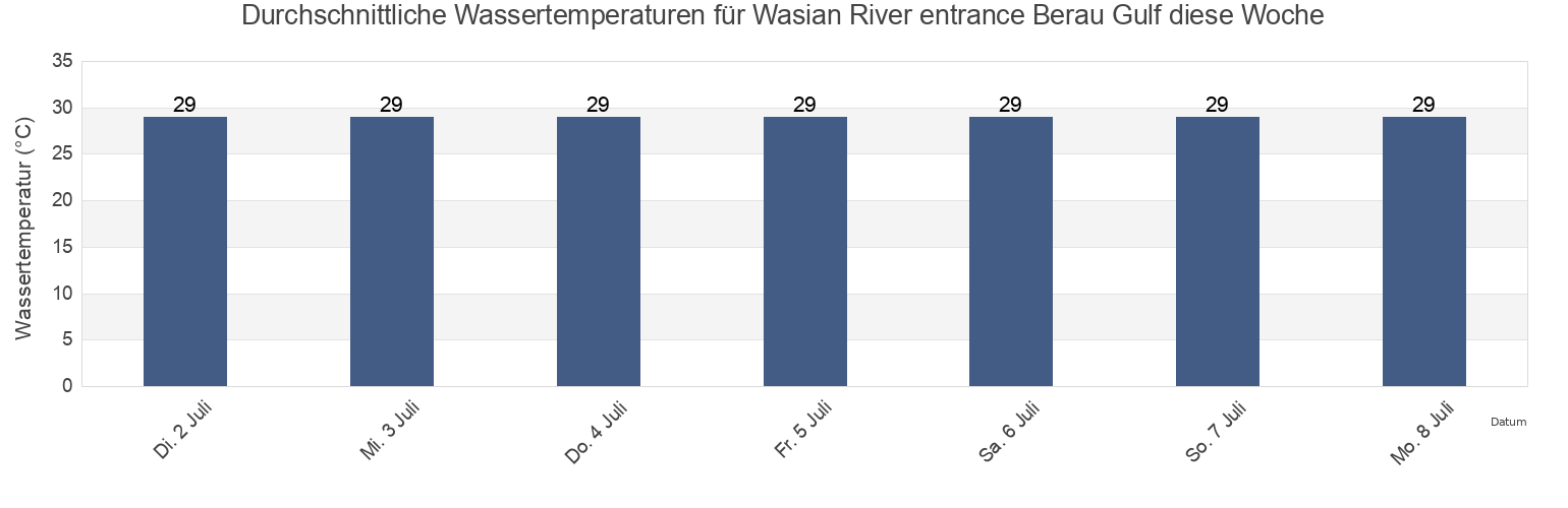 Wassertemperatur in Wasian River entrance Berau Gulf, Kabupaten Teluk Bintuni, West Papua, Indonesia für die Woche