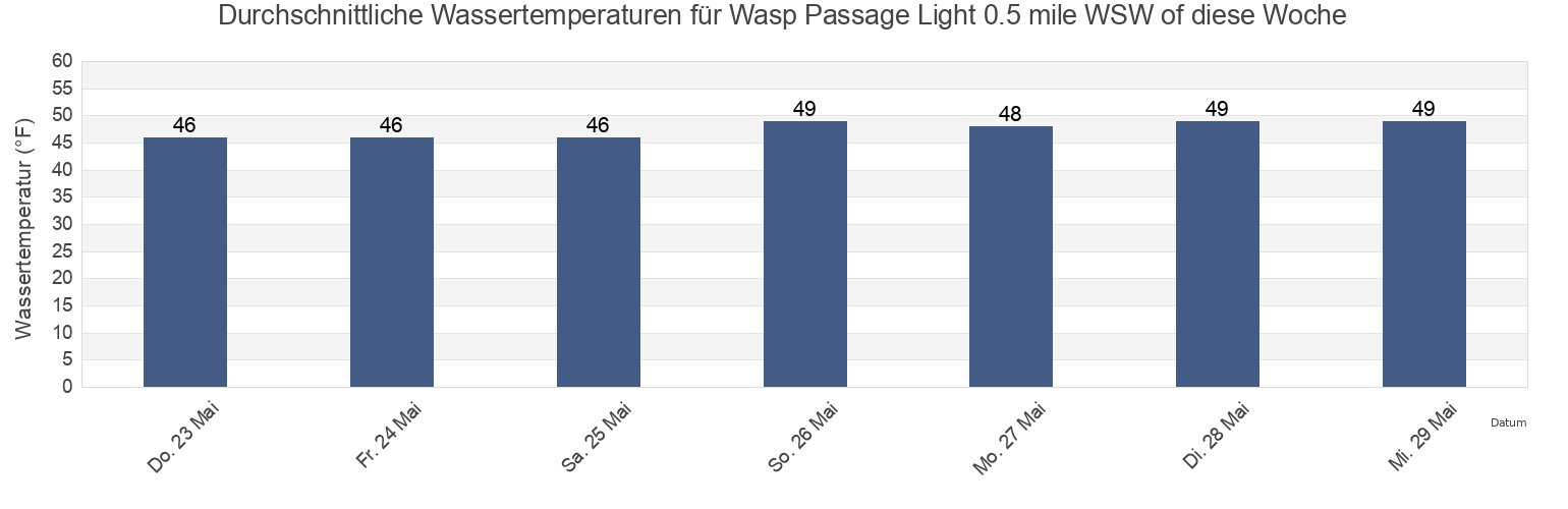 Wassertemperatur in Wasp Passage Light 0.5 mile WSW of, San Juan County, Washington, United States für die Woche