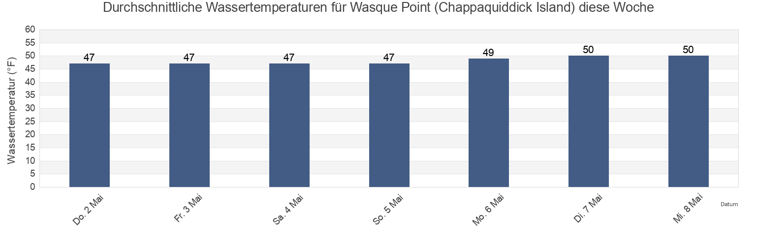 Wassertemperatur in Wasque Point (Chappaquiddick Island), Dukes County, Massachusetts, United States für die Woche